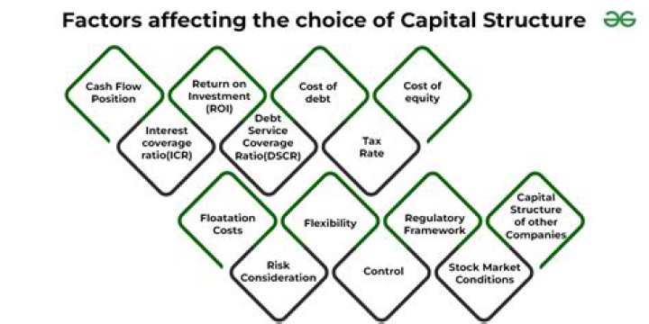 What are the factors affecting capital?