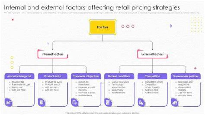 What are the factors affecting the retail industry?