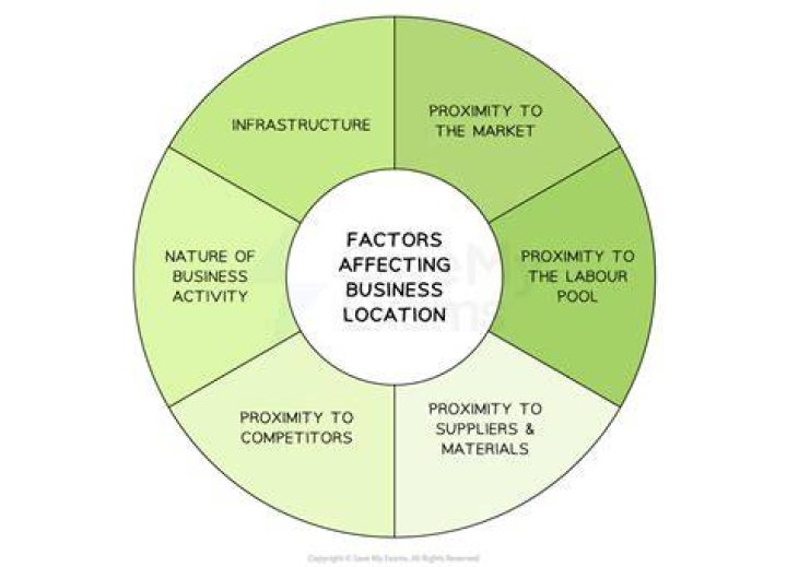 What are the factors to consider in choosing a farm site and why?