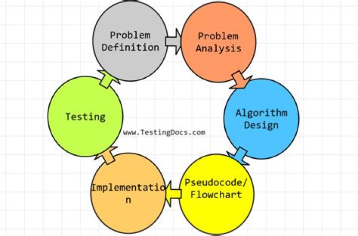 What are the features of a good algorithm?