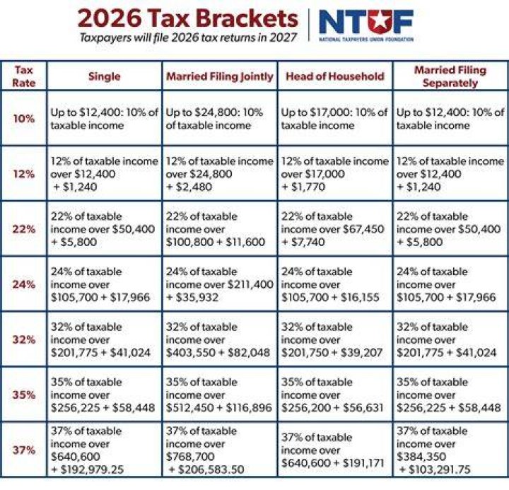What are the federal tax schedules?