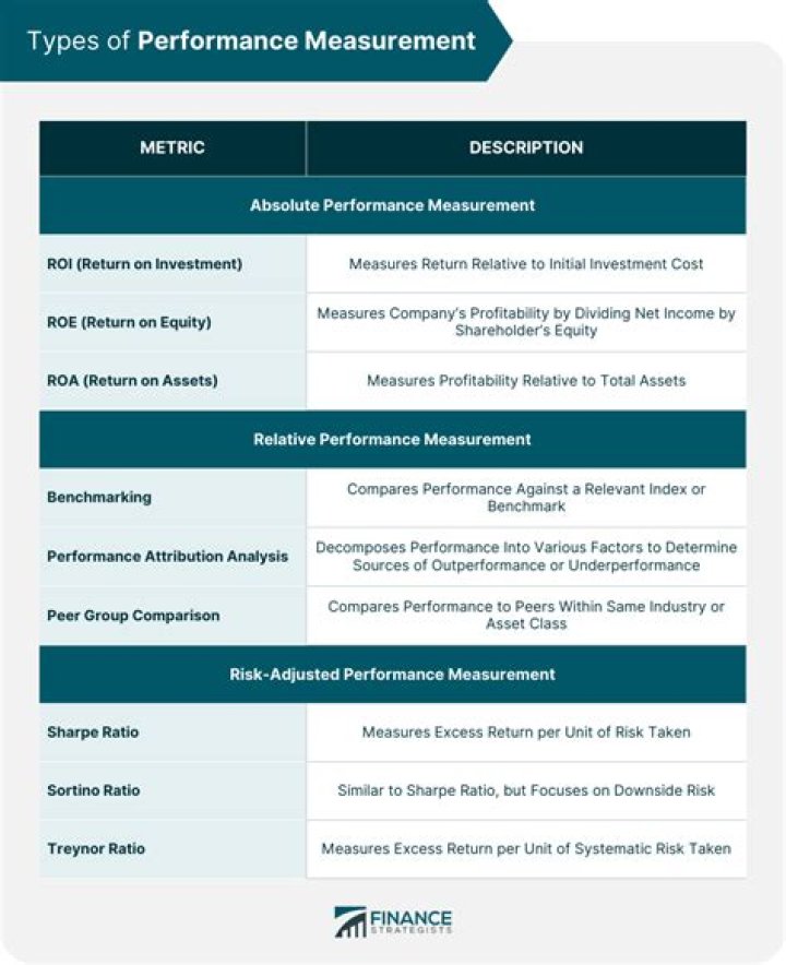 What are the financial methods of performance measurement?