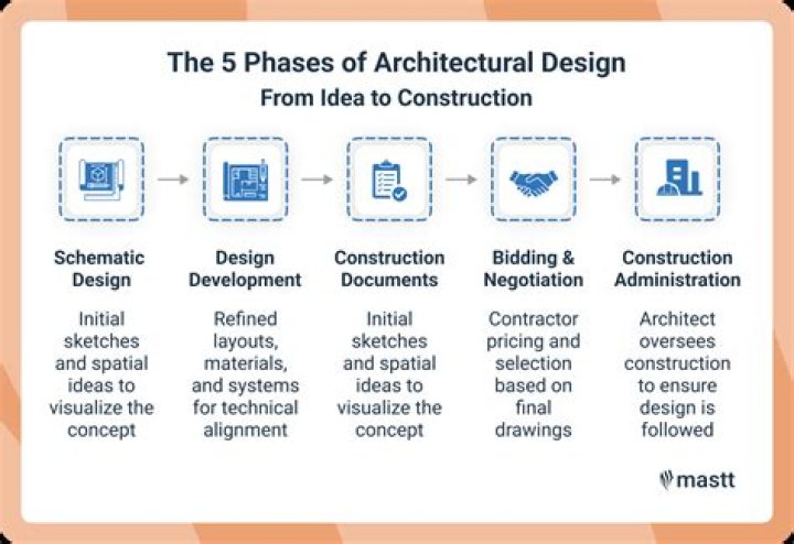 What are the five steps of the design process?