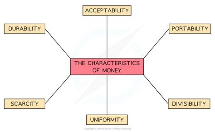 What are the four main characteristics of money?