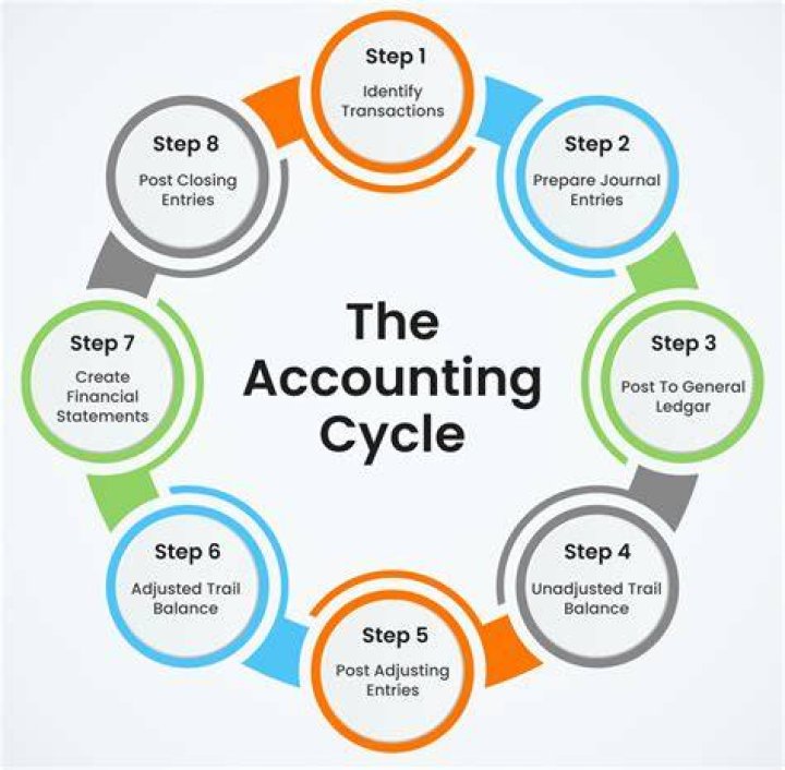 What are the four steps in the closing process provide an example journal entry for each?