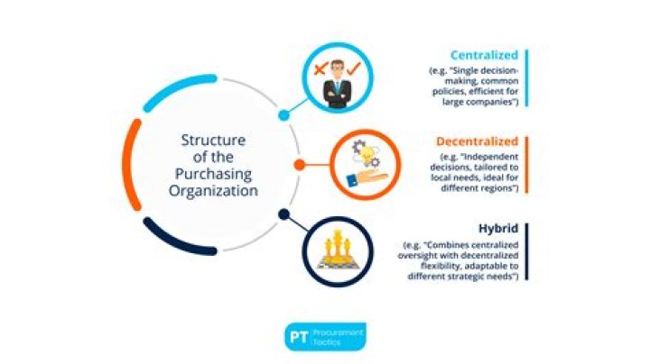 What are the importance of purchasing in an Organisation?