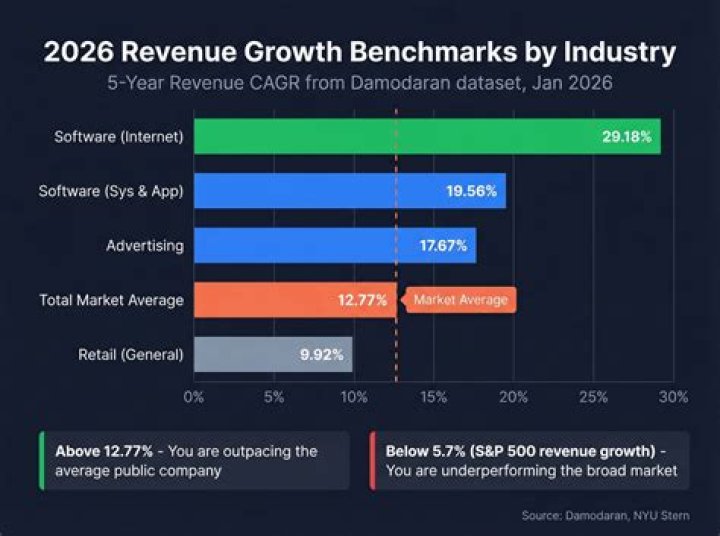 What are the industry norms?