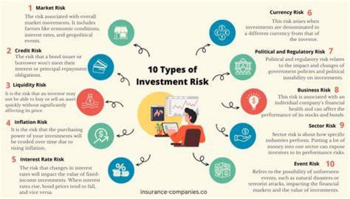 What are the key risks in bond investments?