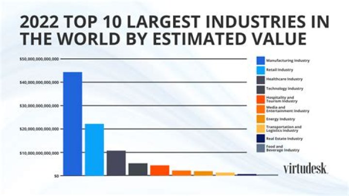 What are the largest industries in Ireland?