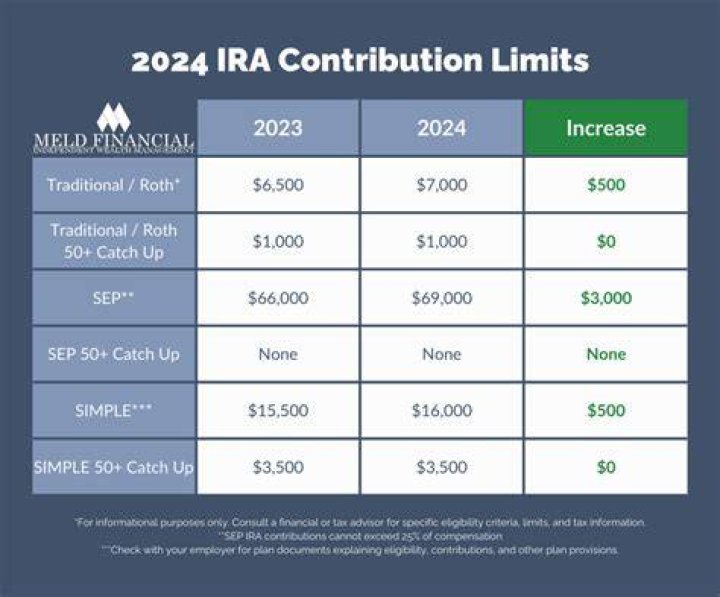 What are the limits on traditional IRA contributions?