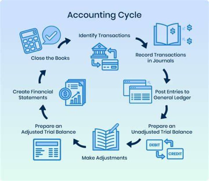 What are the main accounting tasks in a business?