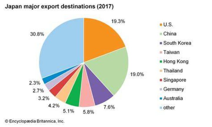 What are the main exports and imports of Japan?