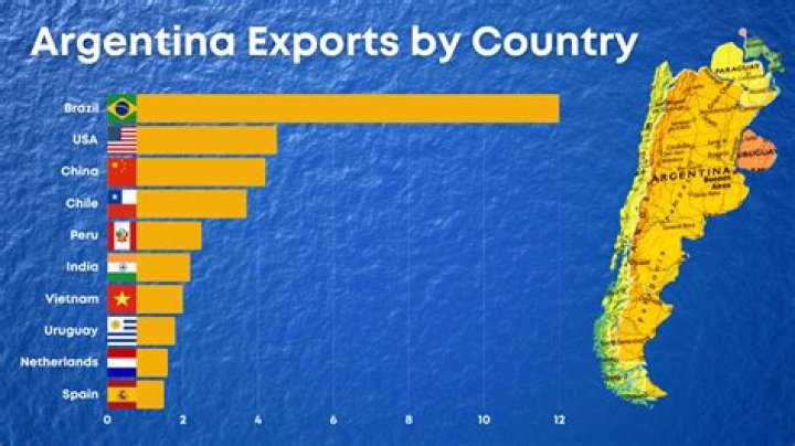 What are the main exports in Argentina?