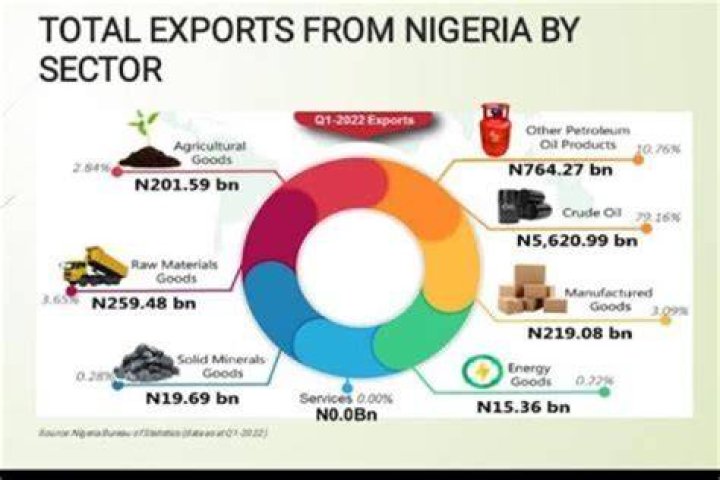 What are the main exports in Guyana?