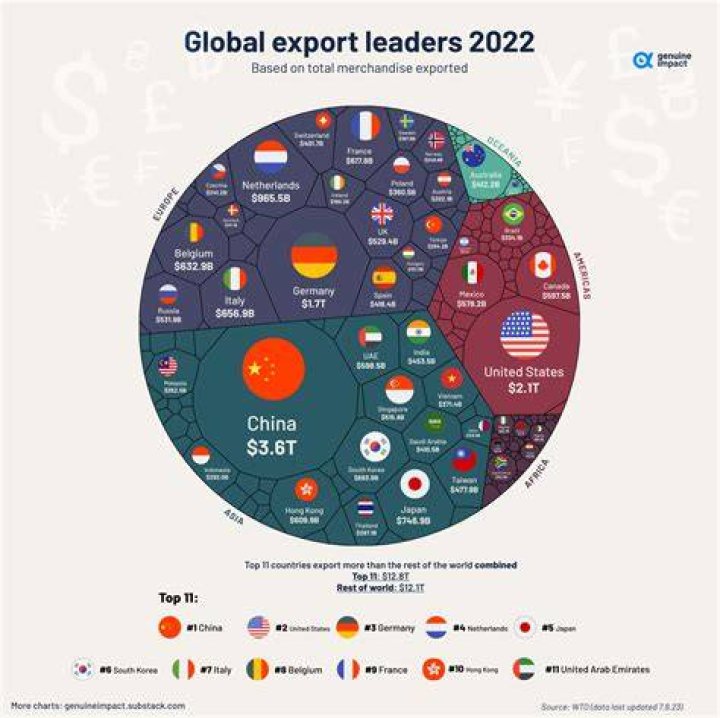 What are the main exports of Barbados?