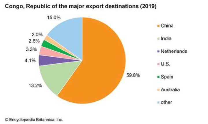 What are the main exports of Congo?