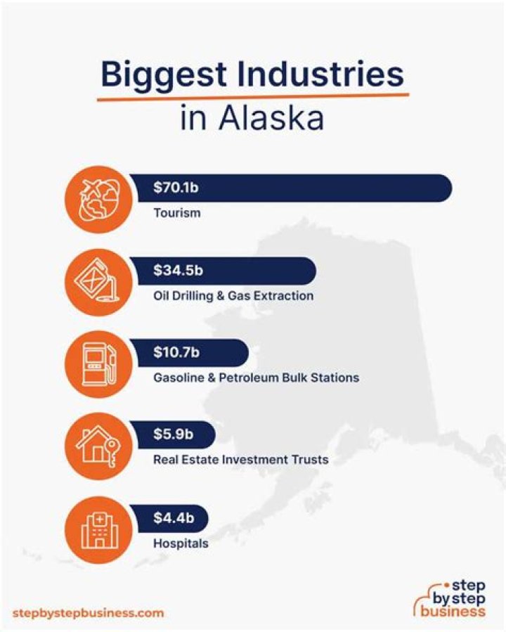 What are the main industries in Alaska?