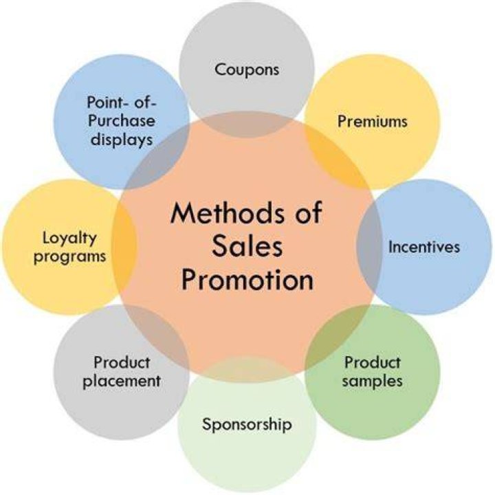What are the main methods of promotion?