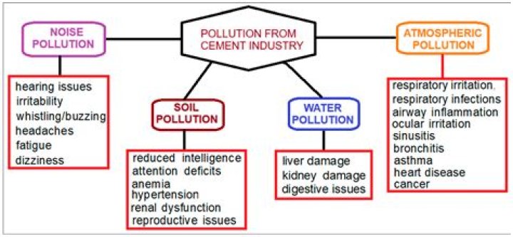 What are the main problem of cement industry?