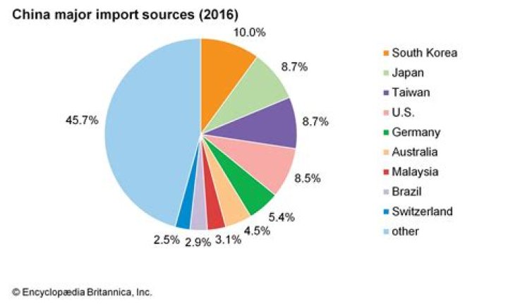 What are the major imports in China?