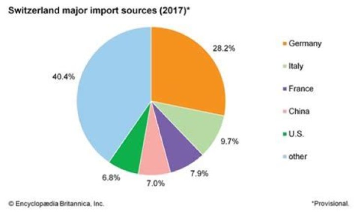 What are the major imports in Switzerland?