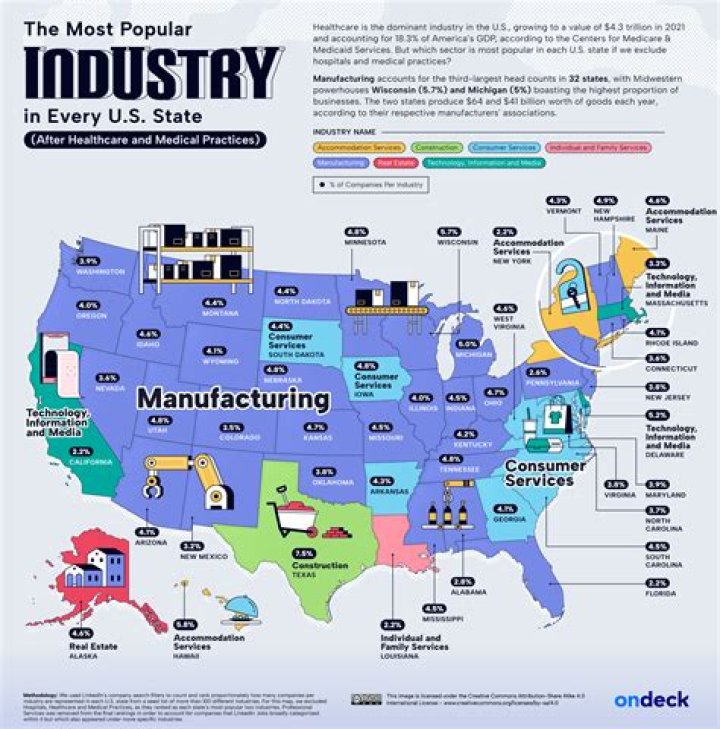 What are the major industries in the Central Plains?
