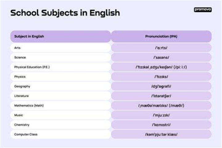 What are the major subjects in high school?