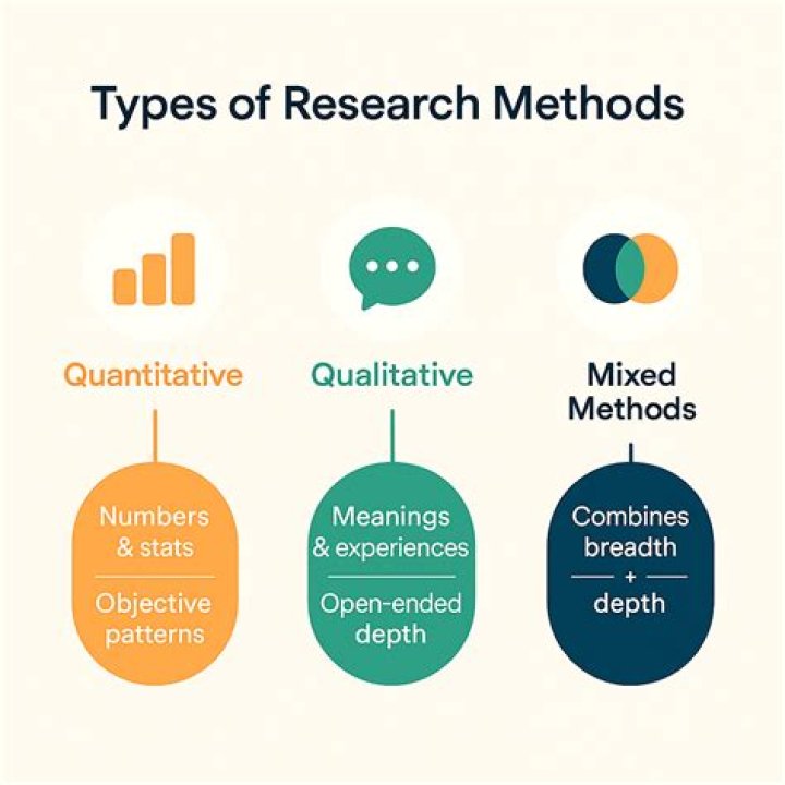What are the methods of business research?