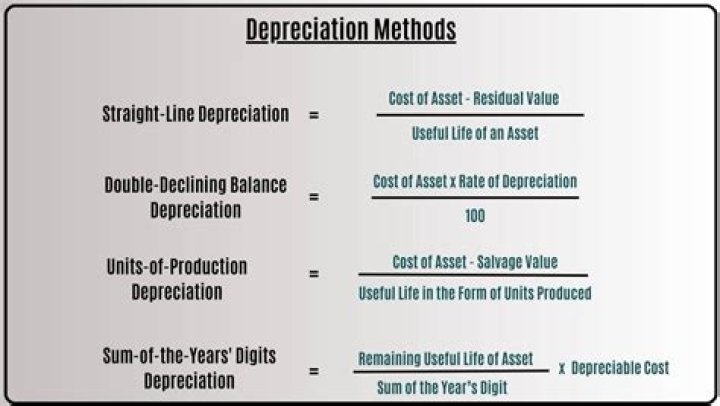 What are the methods of determining the depreciation?