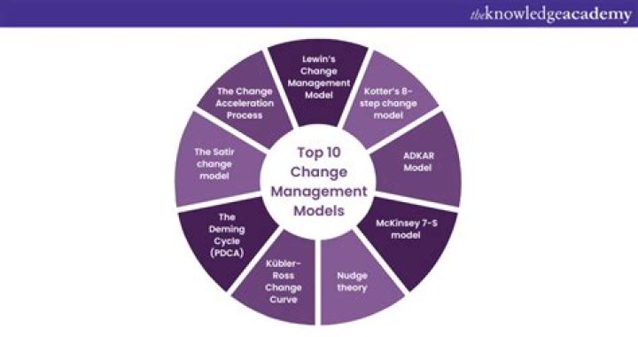 What are the models of change management?