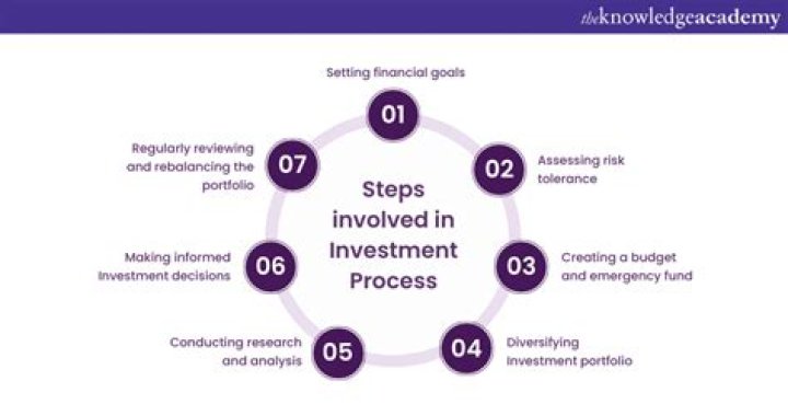 What are the objectives of investment analysis?