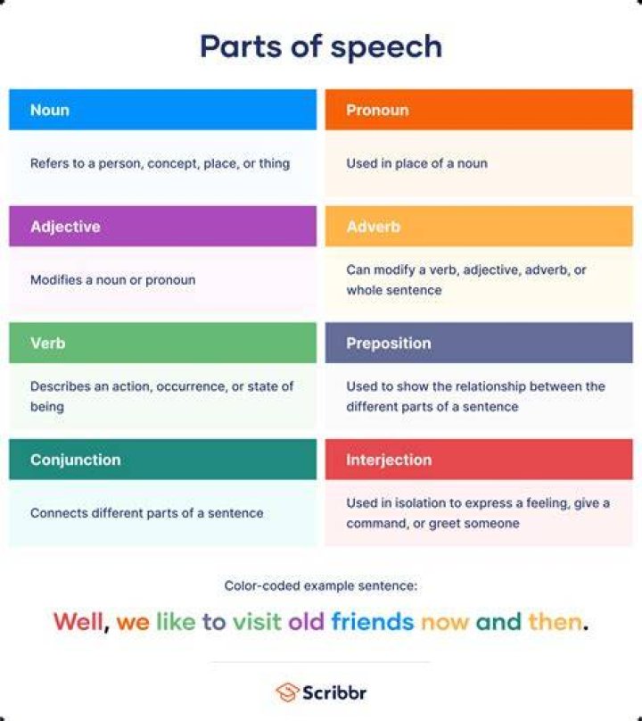 What are the parts of equity?