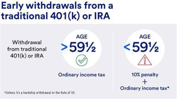 What are the penalties for closing out a 401k?