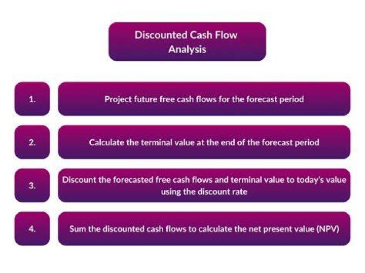 What are the problems with the discounted cash flow model?