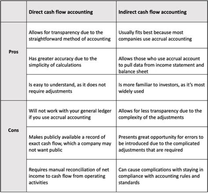What are the pros and cons of direct debit?