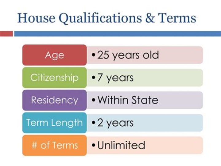 What are the qualifications for Congress?
