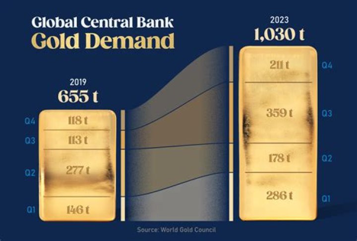What are the reasons for increase in gold price?