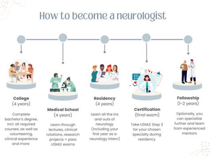 What are the requirements for a neurologist?