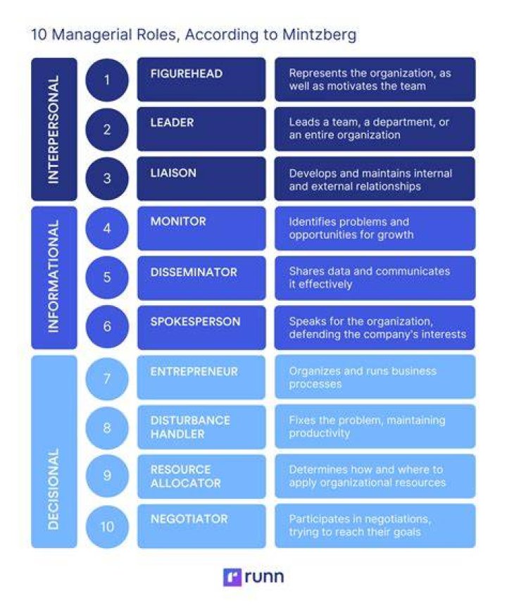 What are the roles of budget?