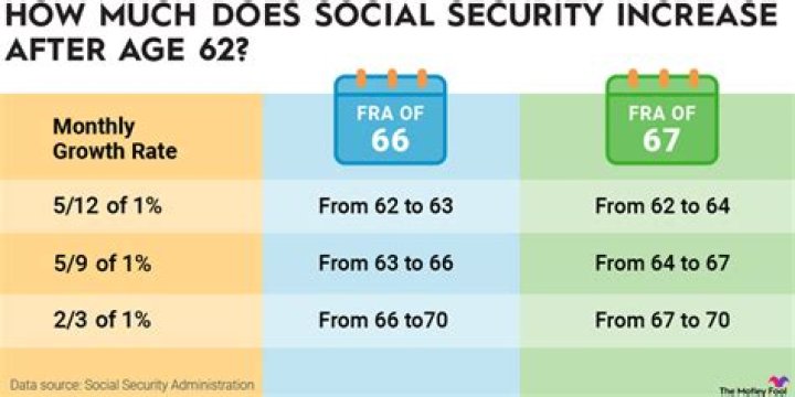 What are the Social Security benefits at age 62?