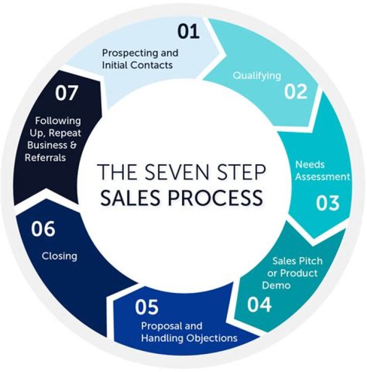 What are the steps in a business process?