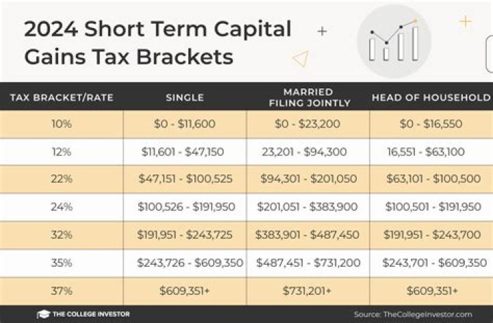 What are the tax rates for capital gains?