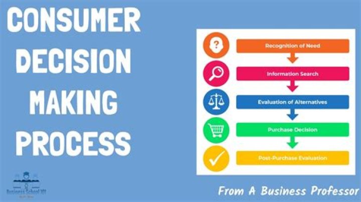 What are the three criteria that businesses use to make a purchase decision?