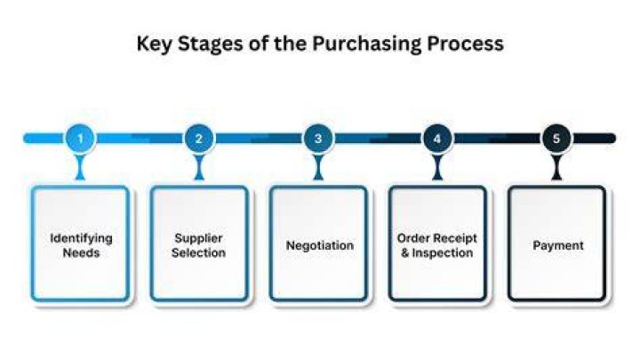 What are the three main documents used in the purchasing process?