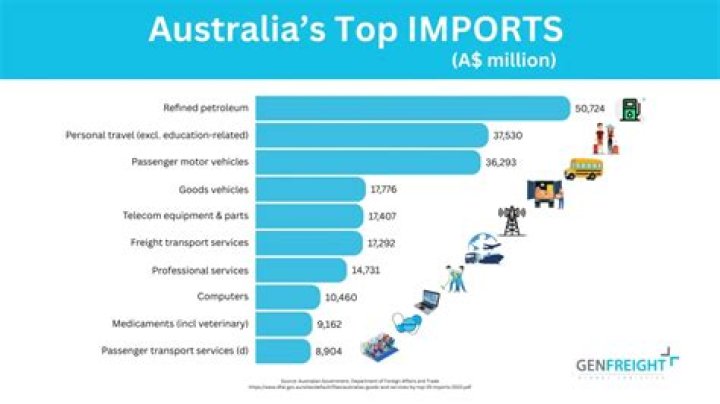 What are the three major imports of Australia?