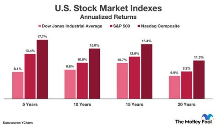 What are the three major stock markets in the United States?
