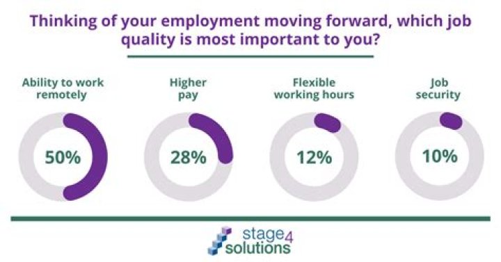 What are the three most important job features?