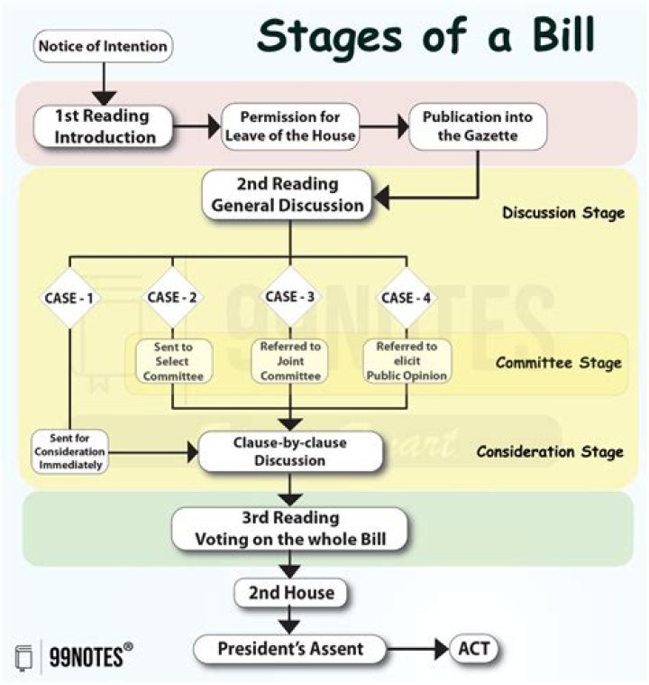 What are the three readings of a bill?