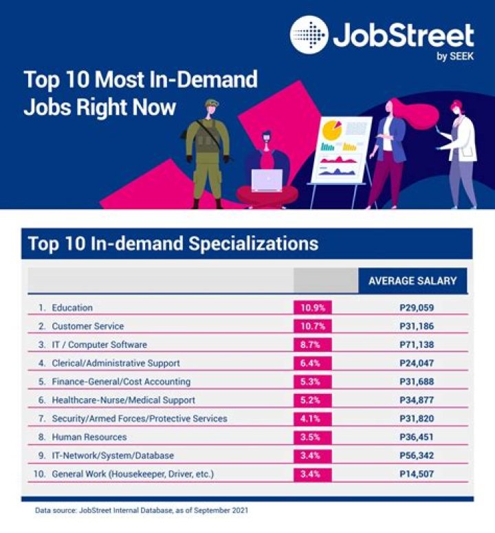 What are the top 10 careers right now?