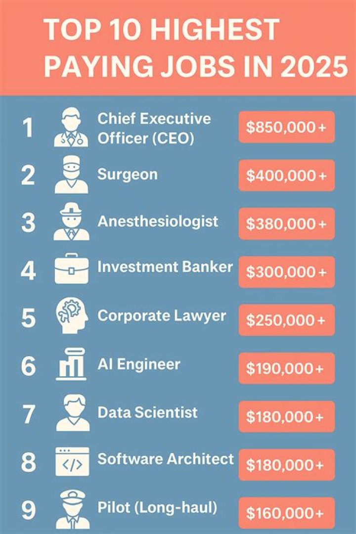 What are the top 10 well paid jobs?